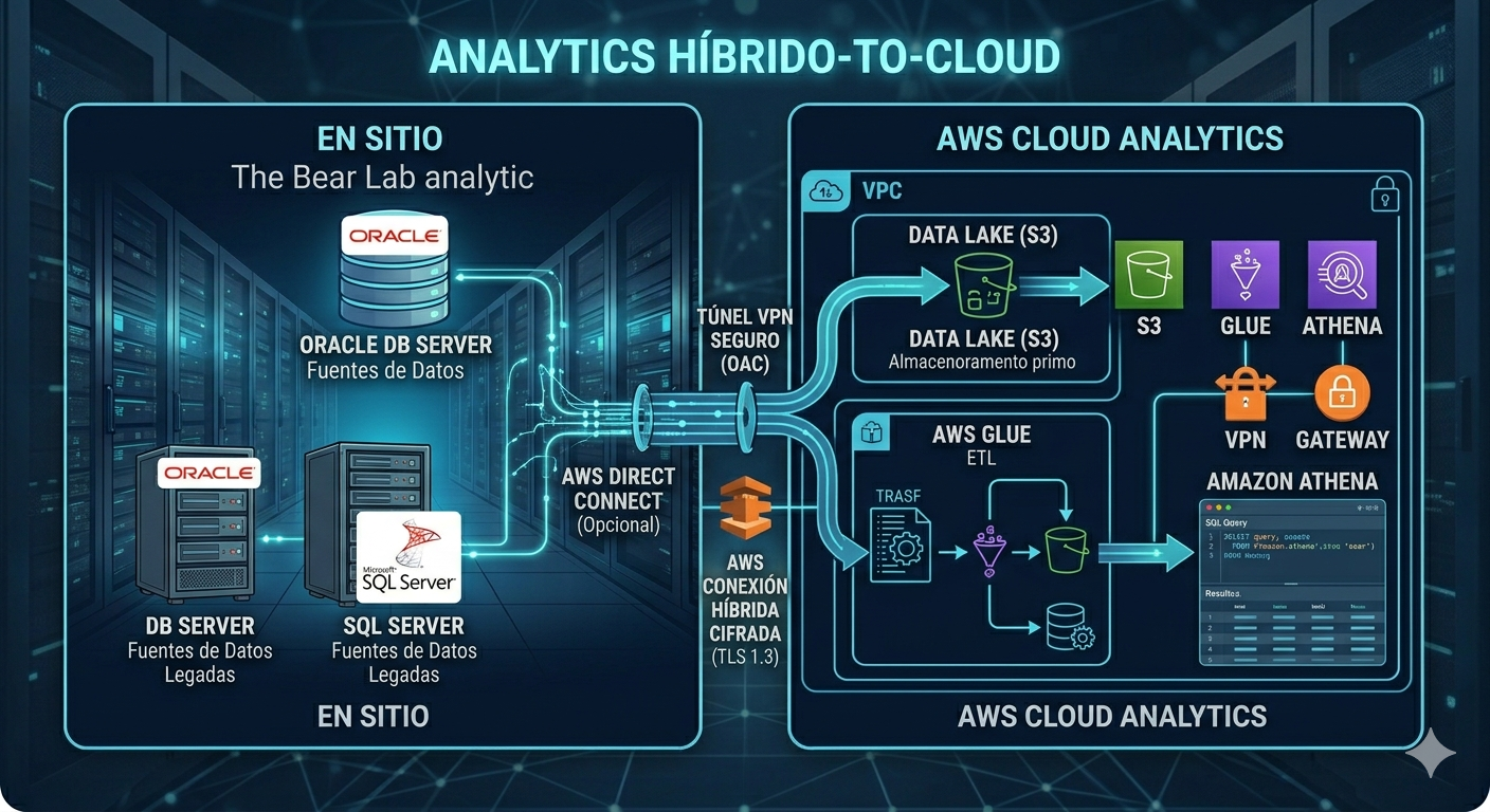 Arquitectura Data Lake