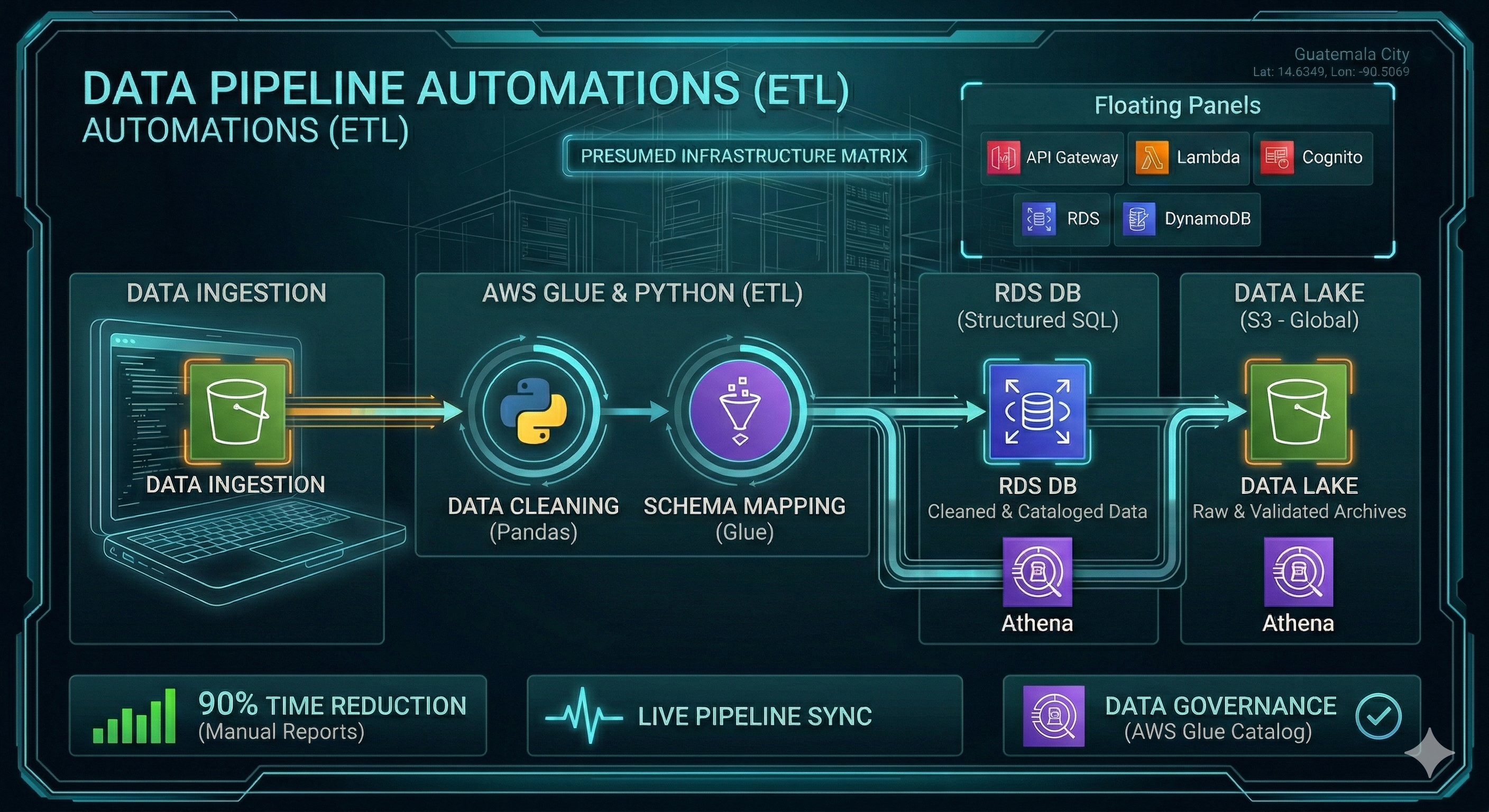 Arquitectura Automatizaciones