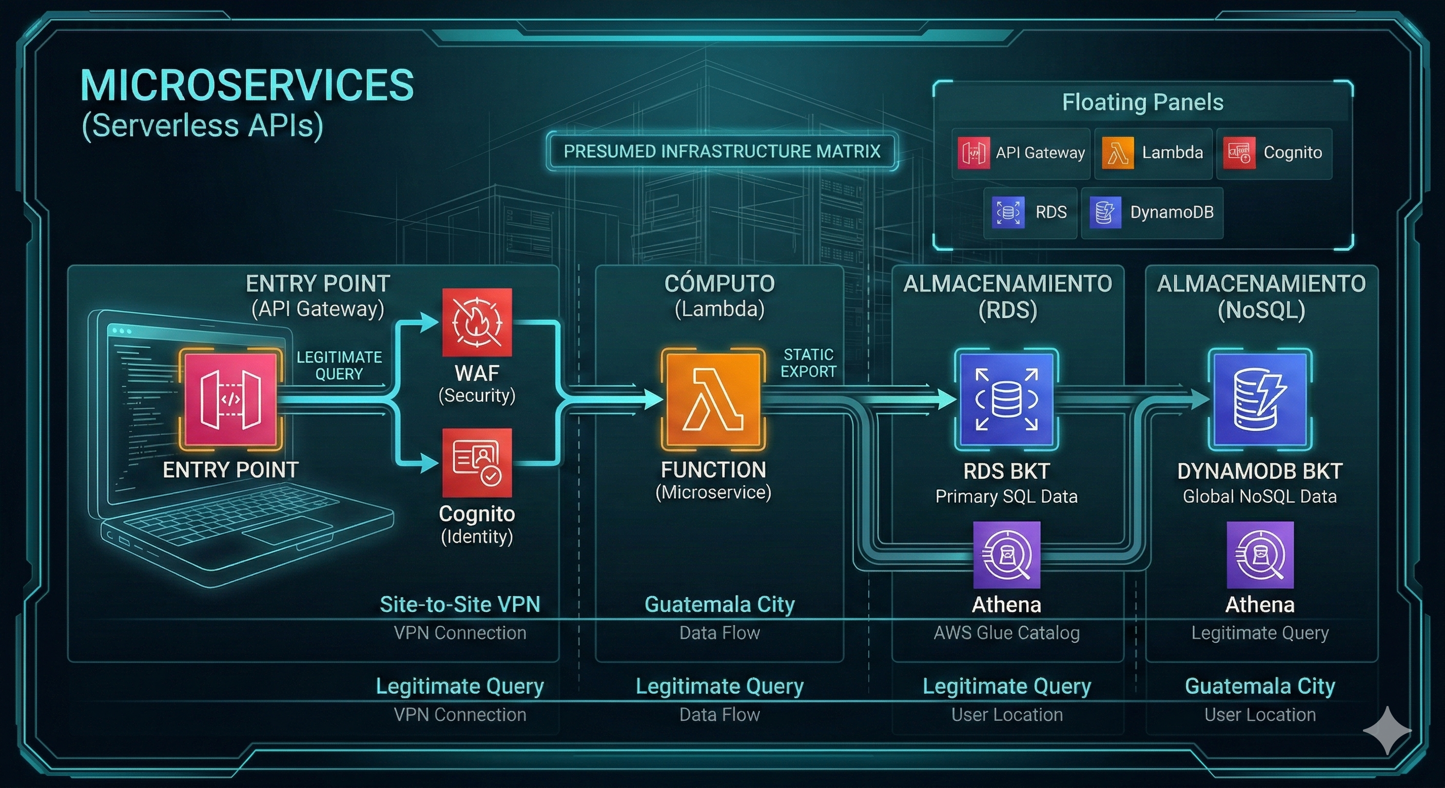 Arquitectura Microservicios